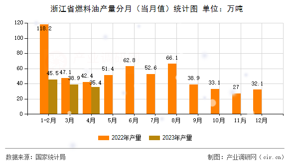 浙江省燃料油產(chǎn)量分月（當月值）統(tǒng)計圖