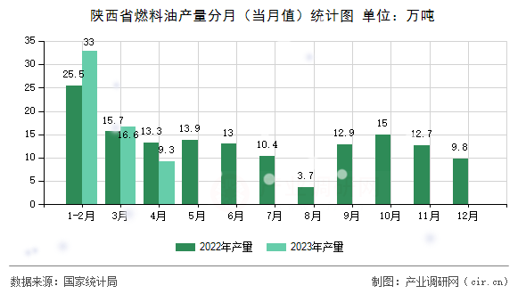 陜西省燃料油產量分月(當月值)統(tǒng)計圖 陜西省燃料油產量分月(當月值)統(tǒng)計圖