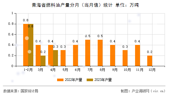 青海省燃料油產(chǎn)量分月(當(dāng)月值)統(tǒng)計(jì) 青海省燃料油產(chǎn)量分月(當(dāng)月值)統(tǒng)計(jì)