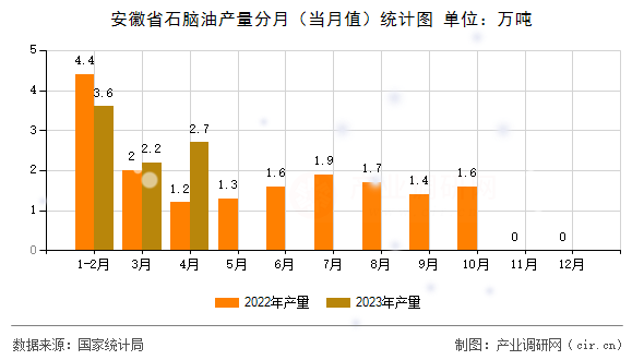 安徽省石腦油產(chǎn)量分月(當(dāng)月值)統(tǒng)計(jì)圖 安徽省石腦油產(chǎn)量分月(當(dāng)月值)統(tǒng)計(jì)圖