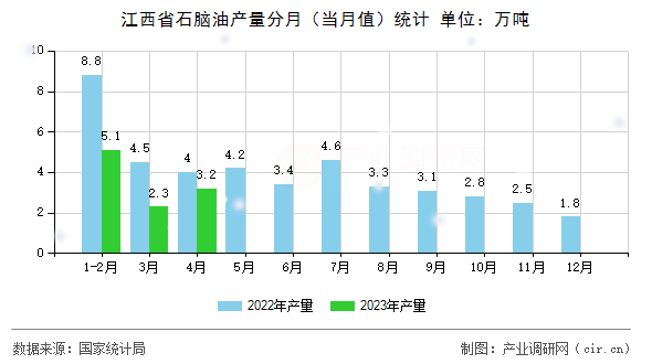 江西省石腦油產(chǎn)量分月（當月值）統(tǒng)計
