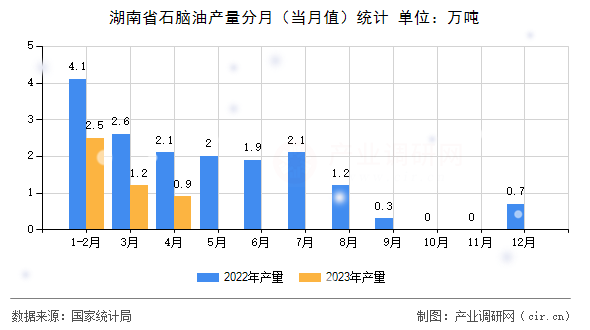湖南省石腦油產量分月(當月值)統(tǒng)計 湖南省石腦油產量分月(當月值)統(tǒng)計