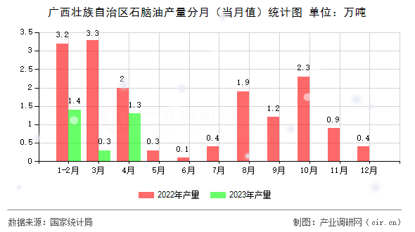廣西壯族自治區(qū)石腦油產量分月（當月值）統計圖