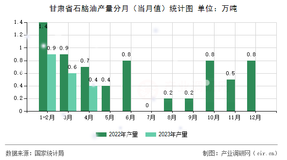 甘肅省石腦油產(chǎn)量分月(當(dāng)月值)統(tǒng)計(jì)圖 甘肅省石腦油產(chǎn)量分月(當(dāng)月值)統(tǒng)計(jì)圖