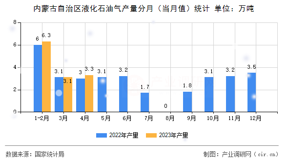 內(nèi)蒙古自治區(qū)液化石油氣產(chǎn)量分月(當(dāng)月值)統(tǒng)計(jì) 內(nèi)蒙古自治區(qū)液化石油氣產(chǎn)量分月(當(dāng)月值)統(tǒng)計(jì)