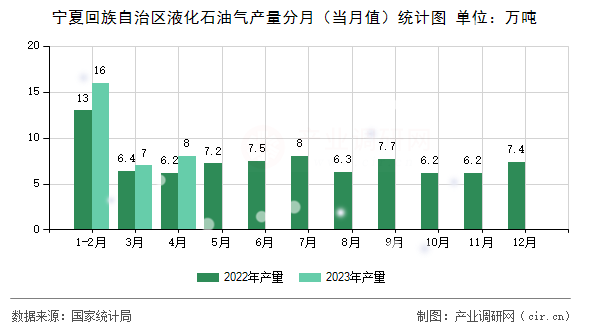 寧夏回族自治區(qū)液化石油氣產(chǎn)量分月（當(dāng)月值）統(tǒng)計(jì)圖