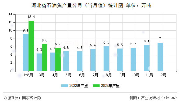 河北省石油焦產量分月(當月值)統(tǒng)計圖 河北省石油焦產量分月(當月值)統(tǒng)計圖