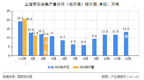 上海市石油焦產(chǎn)量分月（當(dāng)月值）統(tǒng)計圖