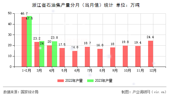 浙江省石油焦產(chǎn)量分月(當月值)統(tǒng)計 浙江省石油焦產(chǎn)量分月(當月值)統(tǒng)計