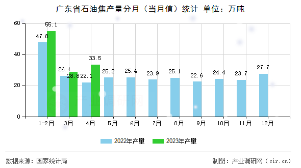 廣東省石油焦產(chǎn)量分月(當(dāng)月值)統(tǒng)計(jì) 廣東省石油焦產(chǎn)量分月(當(dāng)月值)統(tǒng)計(jì)