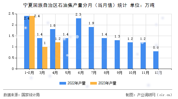 寧夏回族自治區(qū)石油焦產(chǎn)量分月(當(dāng)月值)統(tǒng)計(jì) 寧夏回族自治區(qū)石油焦產(chǎn)量分月(當(dāng)月值)統(tǒng)計(jì)