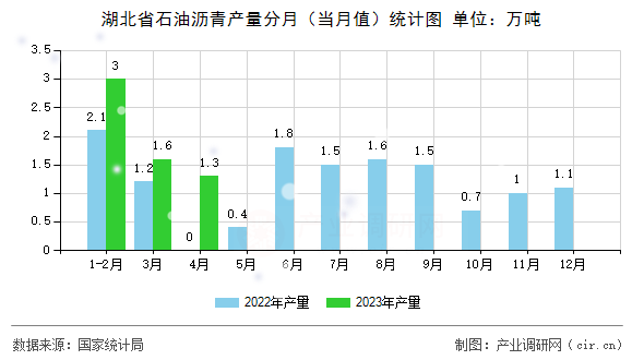 湖北省石油瀝青產(chǎn)量分月(當(dāng)月值)統(tǒng)計圖 湖北省石油瀝青產(chǎn)量分月(當(dāng)月值)統(tǒng)計圖