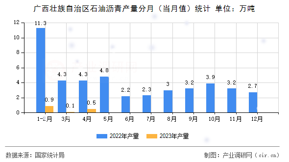 廣西壯族自治區(qū)石油瀝青產(chǎn)量分月(當(dāng)月值)統(tǒng)計(jì) 廣西壯族自治區(qū)石油瀝青產(chǎn)量分月(當(dāng)月值)統(tǒng)計(jì)