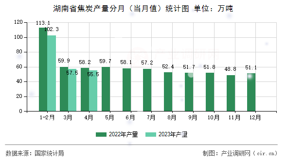 湖南省焦炭產(chǎn)量分月（當月值）統(tǒng)計圖