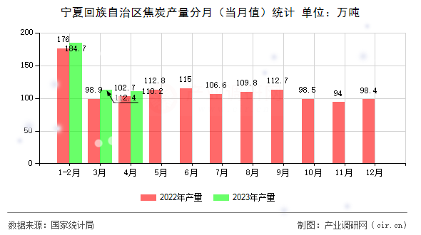 寧夏回族自治區(qū)焦炭產(chǎn)量分月（當(dāng)月值）統(tǒng)計(jì)