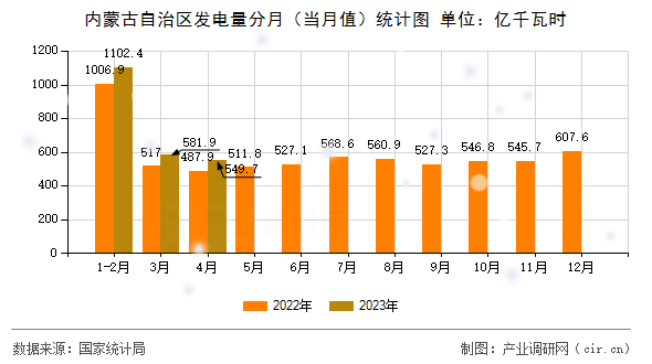 內(nèi)蒙古自治區(qū)發(fā)電量分月(當月值)統(tǒng)計圖 內(nèi)蒙古自治區(qū)發(fā)電量分月(當月值)統(tǒng)計圖