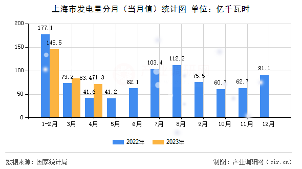 上海市發(fā)電量分月(當(dāng)月值)統(tǒng)計圖 上海市發(fā)電量分月(當(dāng)月值)統(tǒng)計圖
