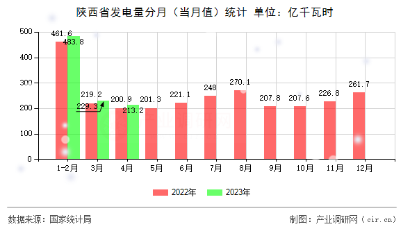 陜西省發(fā)電量分月(當(dāng)月值)統(tǒng)計(jì) 陜西省發(fā)電量分月(當(dāng)月值)統(tǒng)計(jì)