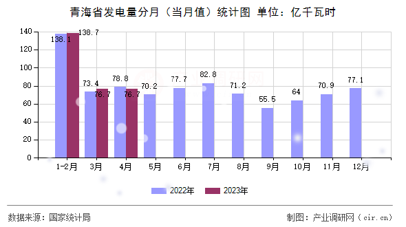 青海省發(fā)電量分月(當(dāng)月值)統(tǒng)計(jì)圖 青海省發(fā)電量分月(當(dāng)月值)統(tǒng)計(jì)圖