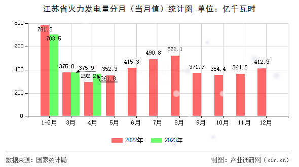 江蘇省火力發(fā)電量分月(當月值)統(tǒng)計圖 江蘇省火力發(fā)電量分月(當月值)統(tǒng)計圖