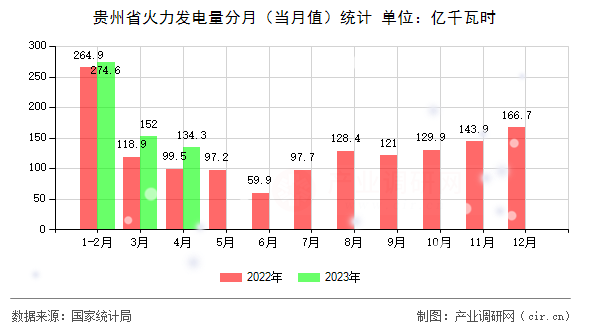 貴州省火力發(fā)電量分月(當(dāng)月值)統(tǒng)計 貴州省火力發(fā)電量分月(當(dāng)月值)統(tǒng)計