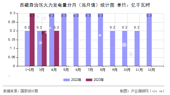 西藏自治區(qū)火力發(fā)電量分月(當(dāng)月值)統(tǒng)計圖 西藏自治區(qū)火力發(fā)電量分月(當(dāng)月值)統(tǒng)計圖