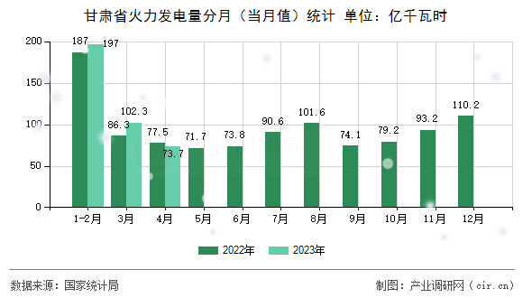 甘肅省火力發(fā)電量分月（當(dāng)月值）統(tǒng)計
