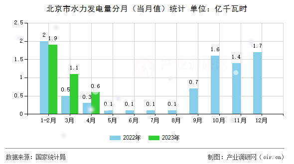 北京市水力發(fā)電量分月（當(dāng)月值）統(tǒng)計
