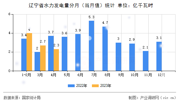 遼寧省水力發(fā)電量分月(當(dāng)月值)統(tǒng)計(jì) 遼寧省水力發(fā)電量分月(當(dāng)月值)統(tǒng)計(jì)