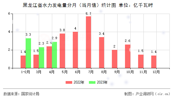 黑龍江省水力發(fā)電量分月(當(dāng)月值)統(tǒng)計(jì)圖 黑龍江省水力發(fā)電量分月(當(dāng)月值)統(tǒng)計(jì)圖