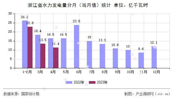 浙江省水力發(fā)電量分月(當月值)統(tǒng)計 浙江省水力發(fā)電量分月(當月值)統(tǒng)計