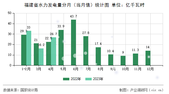 福建省水力發(fā)電量分月（當月值）統(tǒng)計圖