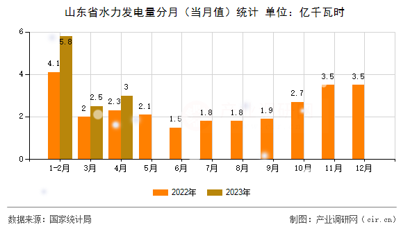 山東省水力發(fā)電量分月（當(dāng)月值）統(tǒng)計(jì)