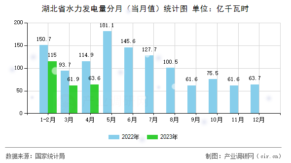湖北省水力發(fā)電量分月（當(dāng)月值）統(tǒng)計(jì)圖
