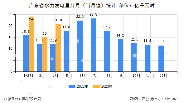 廣東省水力發(fā)電量分月(當月值)統(tǒng)計 廣東省水力發(fā)電量分月(當月值)統(tǒng)計