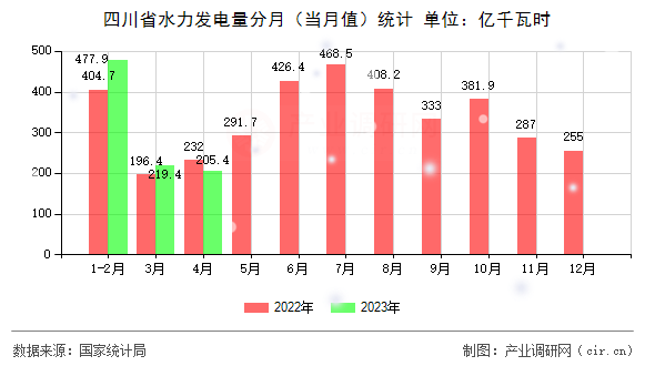 四川省水力發(fā)電量分月(當(dāng)月值)統(tǒng)計(jì) 四川省水力發(fā)電量分月(當(dāng)月值)統(tǒng)計(jì)