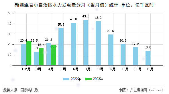 新疆維吾爾自治區(qū)水力發(fā)電量分月(當(dāng)月值)統(tǒng)計(jì) 新疆維吾爾自治區(qū)水力發(fā)電量分月(當(dāng)月值)統(tǒng)計(jì)