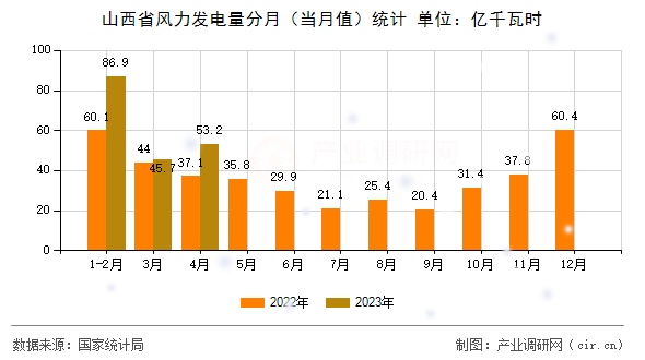 山西省風(fēng)力發(fā)電量分月（當(dāng)月值）統(tǒng)計(jì)
