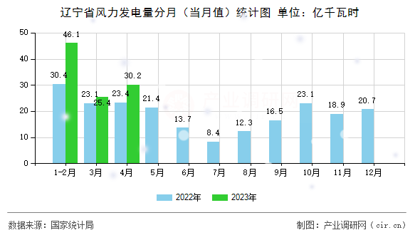 遼寧省風(fēng)力發(fā)電量分月（當(dāng)月值）統(tǒng)計(jì)圖