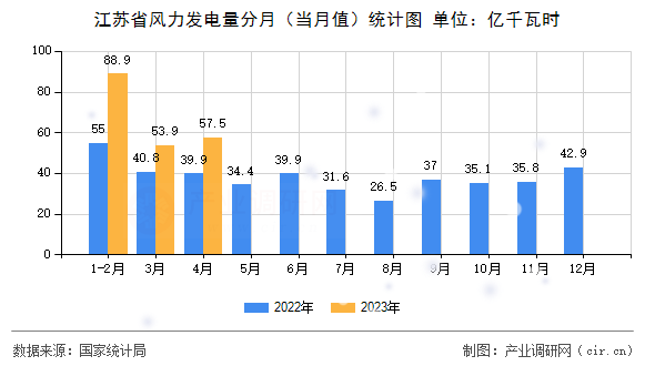 江蘇省風(fēng)力發(fā)電量分月（當(dāng)月值）統(tǒng)計(jì)圖