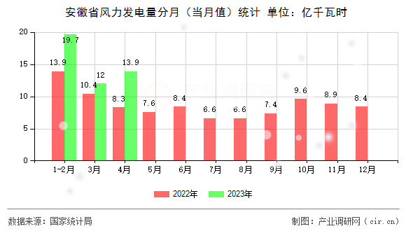 安徽省風(fēng)力發(fā)電量分月（當(dāng)月值）統(tǒng)計(jì)