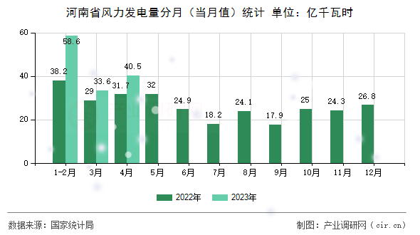 河南省風(fēng)力發(fā)電量分月(當(dāng)月值)統(tǒng)計(jì) 河南省風(fēng)力發(fā)電量分月(當(dāng)月值)統(tǒng)計(jì)
