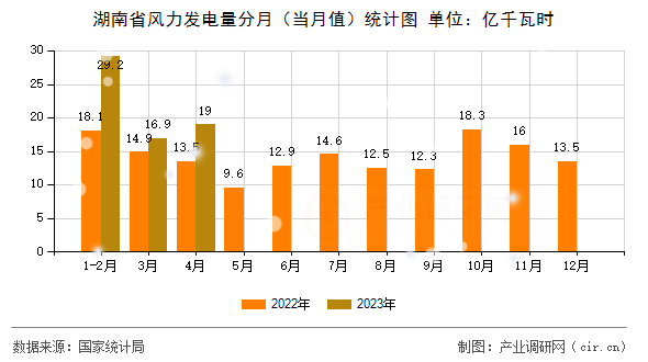 湖南省風力發(fā)電量分月(當月值)統(tǒng)計圖 湖南省風力發(fā)電量分月(當月值)統(tǒng)計圖