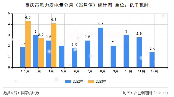 重慶市風(fēng)力發(fā)電量分月(當(dāng)月值)統(tǒng)計(jì)圖 重慶市風(fēng)力發(fā)電量分月(當(dāng)月值)統(tǒng)計(jì)圖