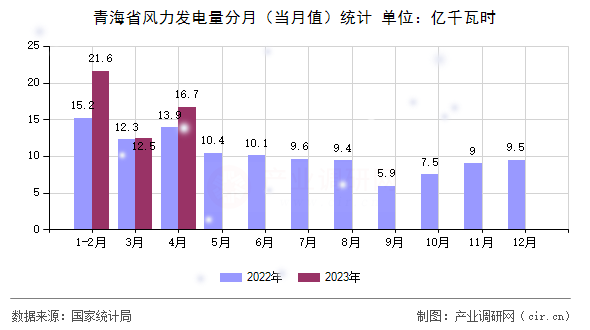 青海省風力發(fā)電量分月（當月值）統(tǒng)計