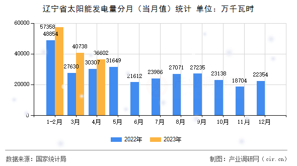 遼寧省太陽(yáng)能發(fā)電量分月（當(dāng)月值）統(tǒng)計(jì)