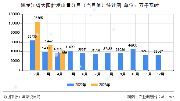 黑龍江省太陽(yáng)能發(fā)電量分月（當(dāng)月值）統(tǒng)計(jì)圖