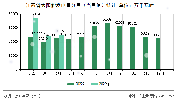 江西省太陽(yáng)能發(fā)電量分月(當(dāng)月值)統(tǒng)計(jì) 江西省太陽(yáng)能發(fā)電量分月(當(dāng)月值)統(tǒng)計(jì)