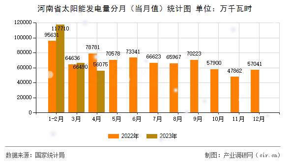 河南省太陽能發(fā)電量分月(當月值)統(tǒng)計圖 河南省太陽能發(fā)電量分月(當月值)統(tǒng)計圖