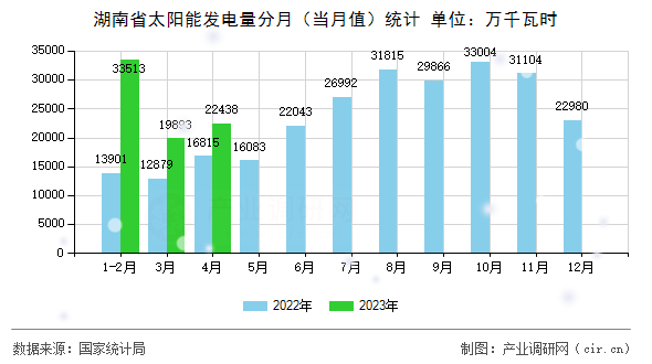 湖南省太陽能發(fā)電量分月(當月值)統(tǒng)計 湖南省太陽能發(fā)電量分月(當月值)統(tǒng)計
